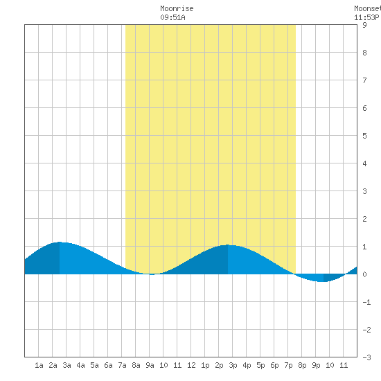 South Fork tide chart for Saturday, March 25, 2023