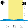 South Fork tide chart for Tuesday, March 28, 2023