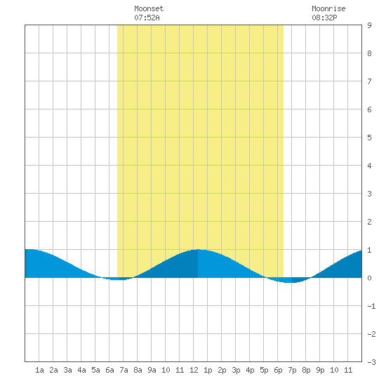 South Fork tide chart for Thursday, March 9, 2023