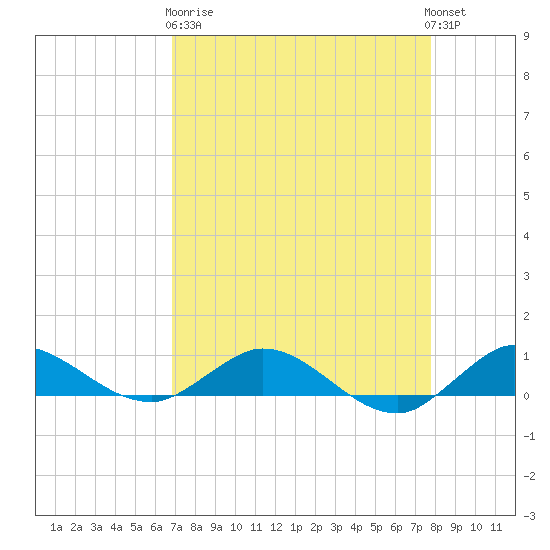 South Fork tide chart for Wednesday, April 19, 2023