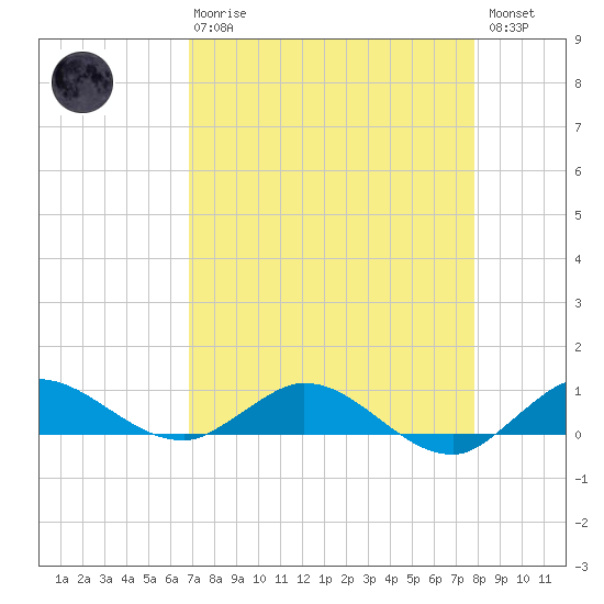South Fork tide chart for Thursday, April 20, 2023