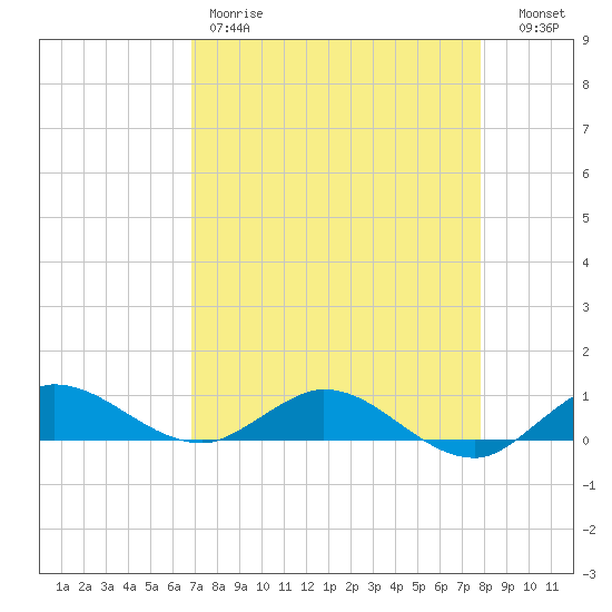 South Fork tide chart for Friday, April 21, 2023