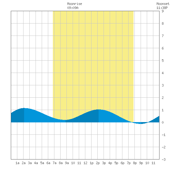 South Fork tide chart for Sunday, April 23, 2023