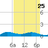 South Fork tide chart for Tuesday, April 25, 2023