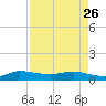 South Fork tide chart for Wednesday, April 26, 2023