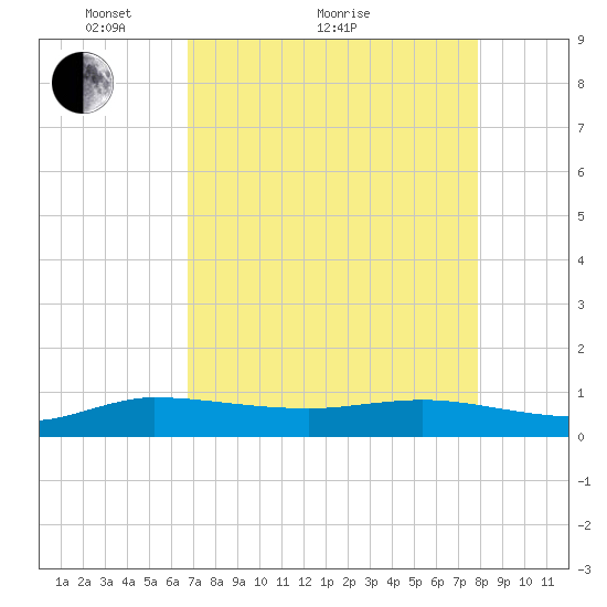 South Fork tide chart for Thursday, April 27, 2023