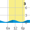 South Fork tide chart for Monday, April 3, 2023