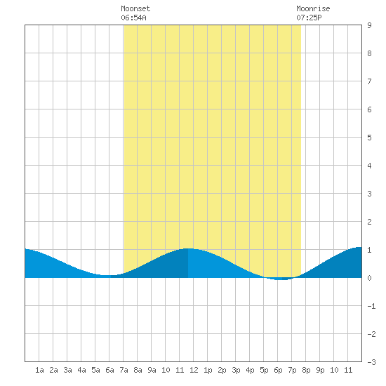 South Fork tide chart for Wednesday, April 5, 2023