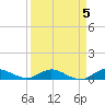 South Fork tide chart for Wednesday, April 5, 2023