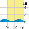 South Fork tide chart for Wednesday, May 10, 2023