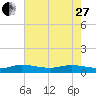 South Fork tide chart for Saturday, May 27, 2023