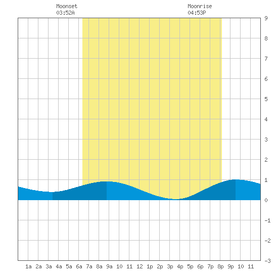 South Fork tide chart for Wednesday, May 31, 2023