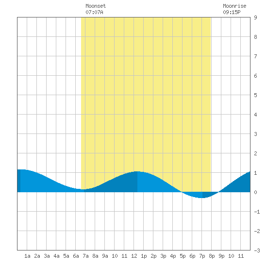 South Fork tide chart for Saturday, May 6, 2023