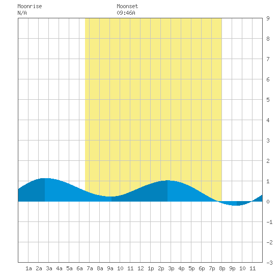 South Fork tide chart for Tuesday, May 9, 2023