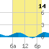 South Fork tide chart for Wednesday, June 14, 2023