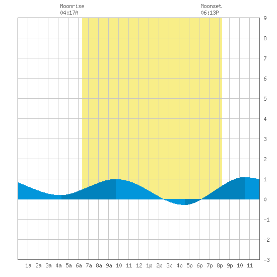 South Fork tide chart for Thursday, June 15, 2023