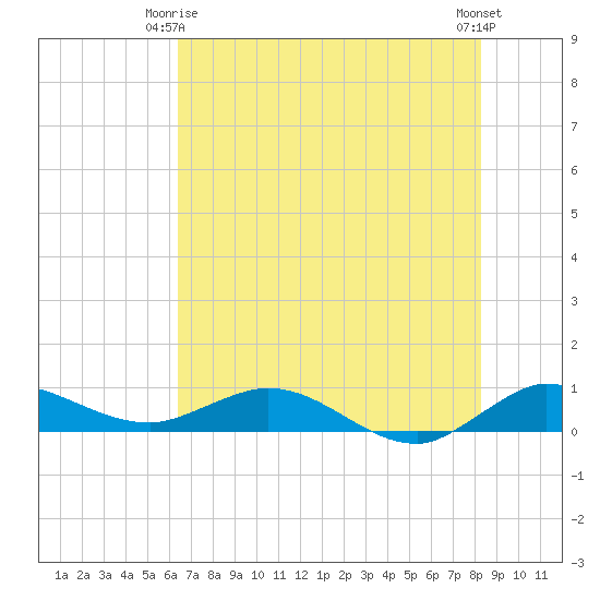 South Fork tide chart for Friday, June 16, 2023
