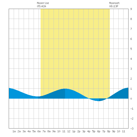 South Fork tide chart for Saturday, June 17, 2023