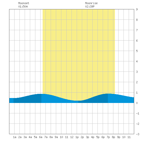 South Fork tide chart for Tuesday, June 27, 2023