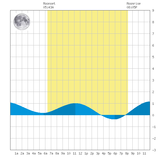 South Fork tide chart for Saturday, June 3, 2023