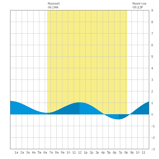 South Fork tide chart for Sunday, June 4, 2023