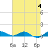South Fork tide chart for Sunday, June 4, 2023