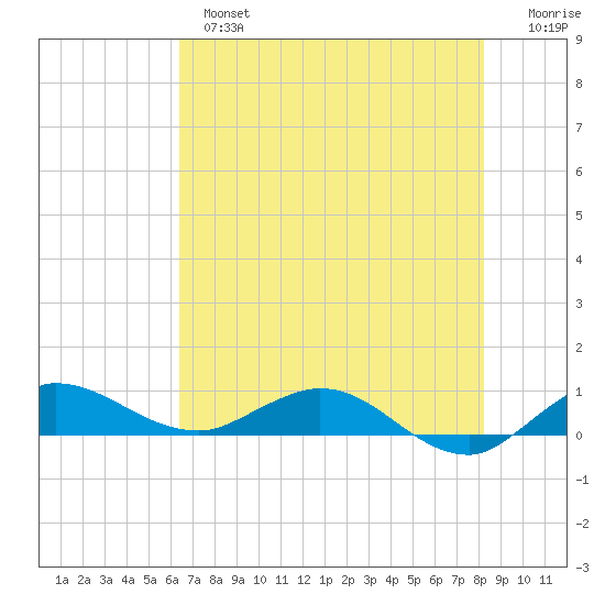 South Fork tide chart for Monday, June 5, 2023
