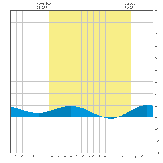 South Fork tide chart for Saturday, July 15, 2023