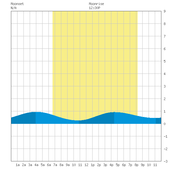 South Fork tide chart for Monday, July 24, 2023