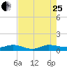 South Fork tide chart for Tuesday, July 25, 2023