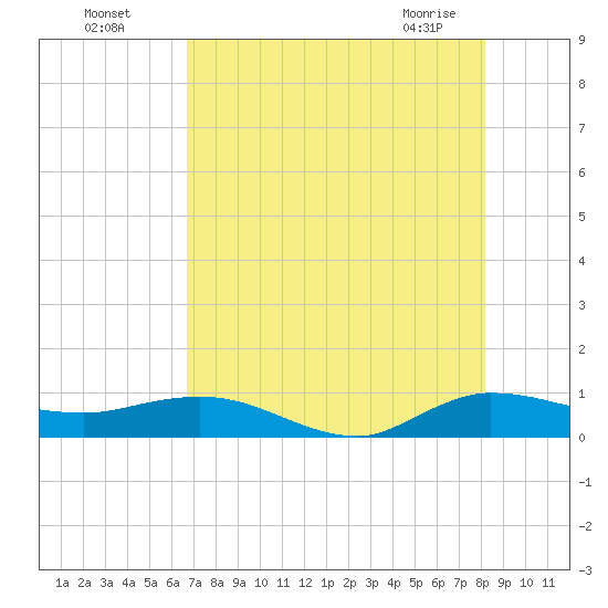 South Fork tide chart for Friday, July 28, 2023