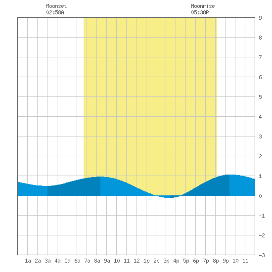 South Fork tide chart for Saturday, July 29, 2023