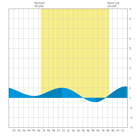 South Fork tide chart for Sunday, July 2, 2023
