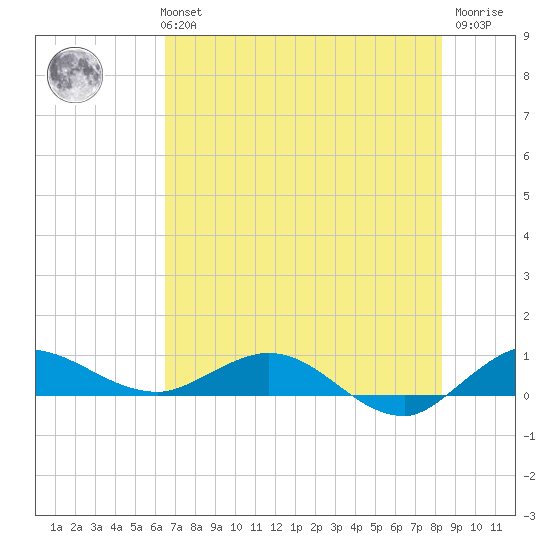 South Fork tide chart for Monday, July 3, 2023