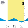 South Fork tide chart for Monday, July 3, 2023