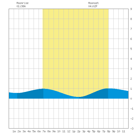 South Fork tide chart for Thursday, August 10, 2023