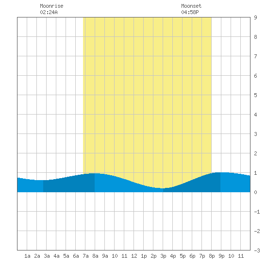 South Fork tide chart for Friday, August 11, 2023