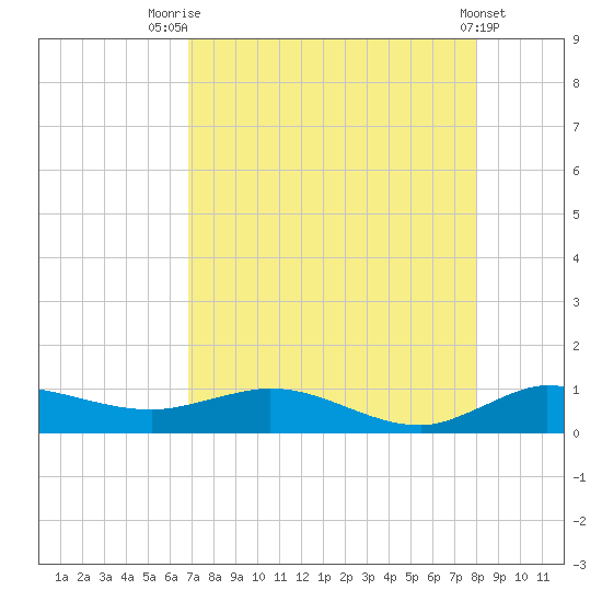 South Fork tide chart for Monday, August 14, 2023