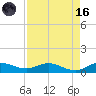 South Fork tide chart for Wednesday, August 16, 2023