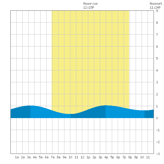 South Fork tide chart for Tuesday, August 22, 2023
