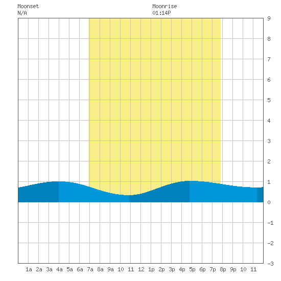 South Fork tide chart for Wednesday, August 23, 2023