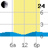 South Fork tide chart for Thursday, August 24, 2023