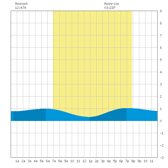 South Fork tide chart for Friday, August 25, 2023