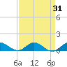South Fork tide chart for Thursday, August 31, 2023