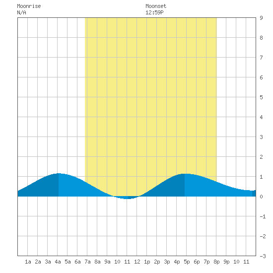 South Fork tide chart for Monday, August 7, 2023