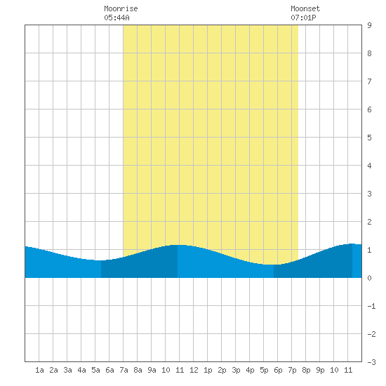 South Fork tide chart for Wednesday, September 13, 2023
