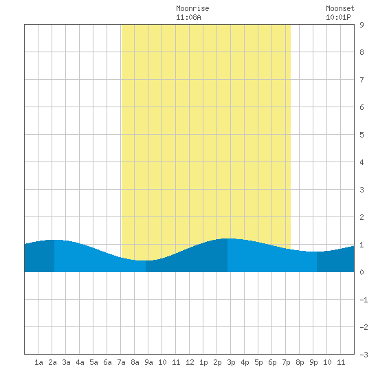 South Fork tide chart for Tuesday, September 19, 2023
