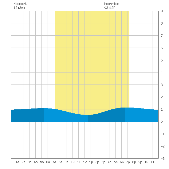 South Fork tide chart for Saturday, September 23, 2023