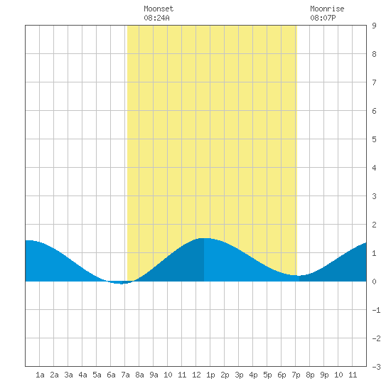 South Fork tide chart for Saturday, September 30, 2023