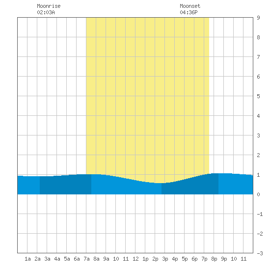 South Fork tide chart for Saturday, September 9, 2023